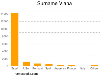 Surname Viana