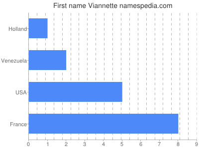 Given name Viannette
