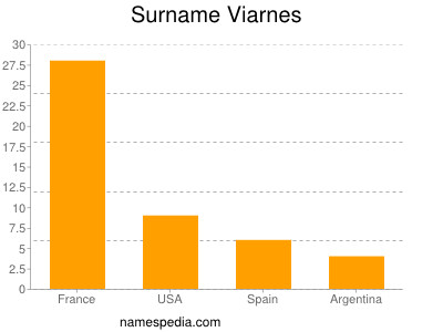 Surname Viarnes