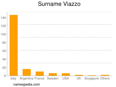 Surname Viazzo