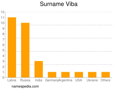 Surname Viba