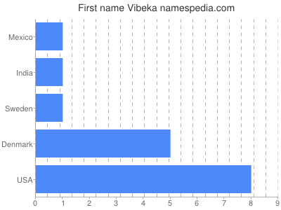 Given name Vibeka