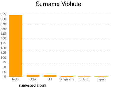 Surname Vibhute