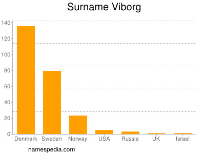 Surname Viborg