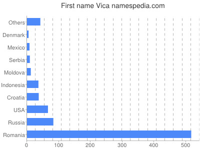 Given name Vica