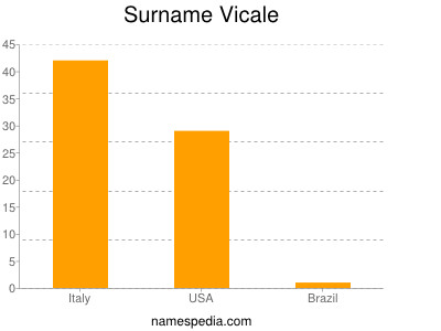 Surname Vicale