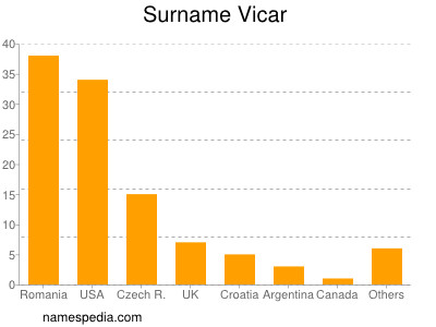 Surname Vicar