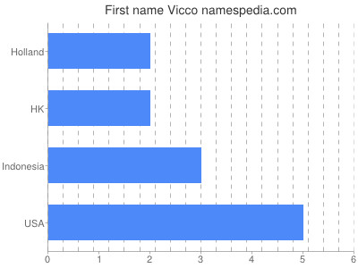Given name Vicco