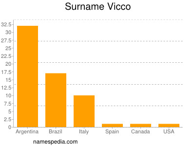 Surname Vicco