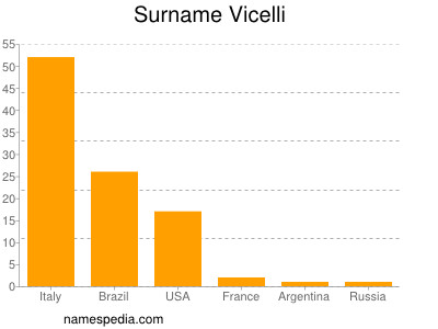 Surname Vicelli
