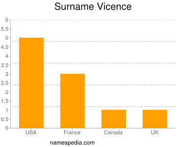 Surname Vicence