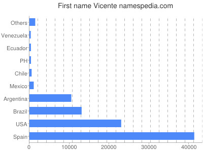 Given name Vicente