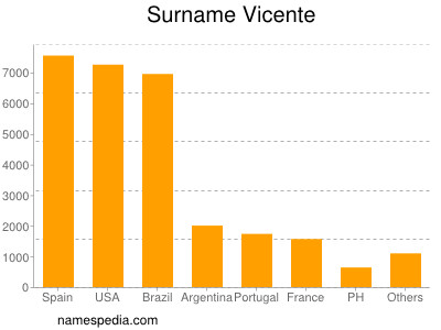 Surname Vicente