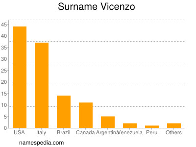 Surname Vicenzo