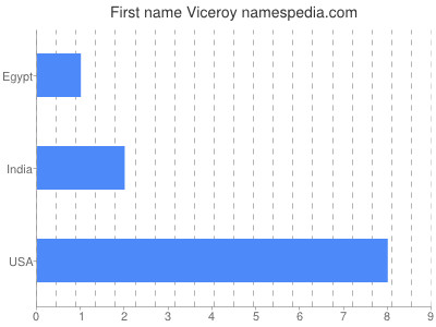 Given name Viceroy