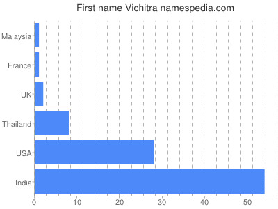 Given name Vichitra