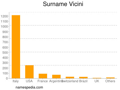 Surname Vicini