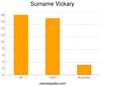 Surname Vickary