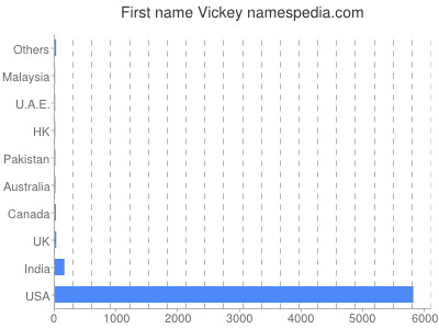 Given name Vickey