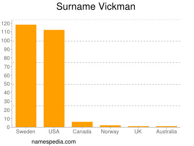 Surname Vickman