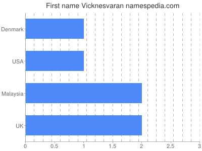 Given name Vicknesvaran