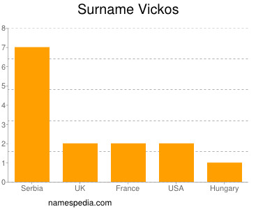 Surname Vickos