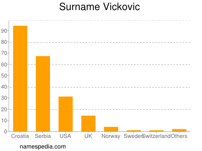 Surname Vickovic