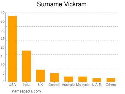 Surname Vickram