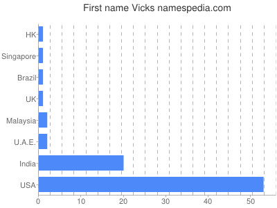Given name Vicks