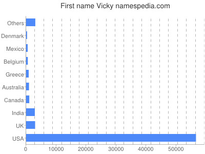 Given name Vicky