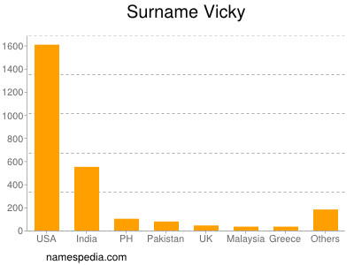 Surname Vicky