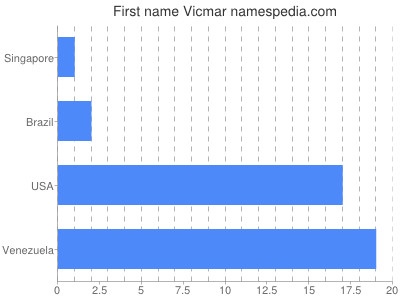 Given name Vicmar