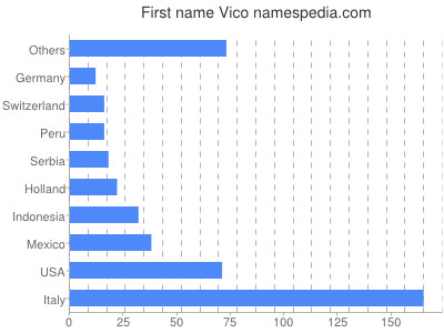 Given name Vico