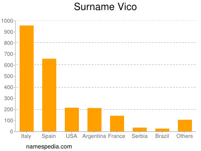 Surname Vico