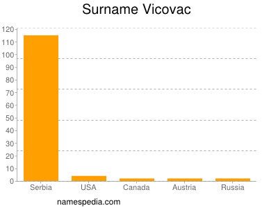 Surname Vicovac
