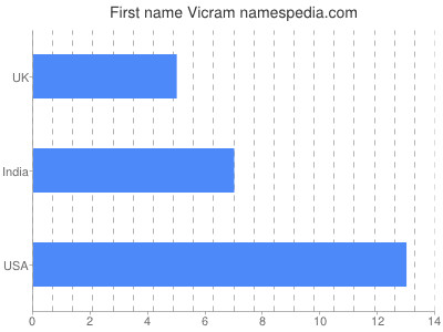 Given name Vicram