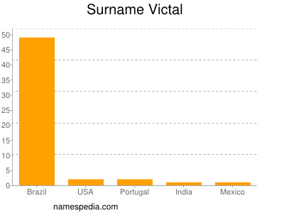 Surname Victal