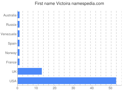 Given name Victoira