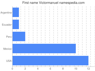 Given name Victormanuel