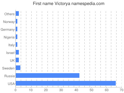 Given name Victorya