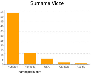 Surname Vicze