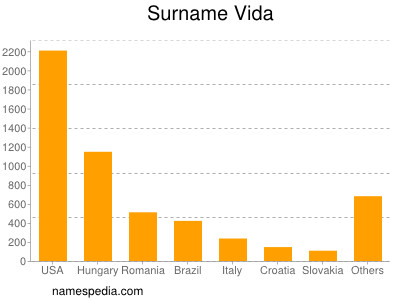 Surname Vida