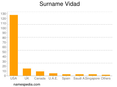 Surname Vidad