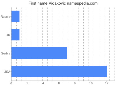 Given name Vidakovic
