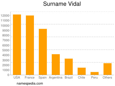 Surname Vidal