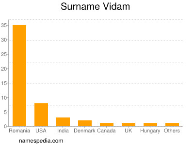 Surname Vidam
