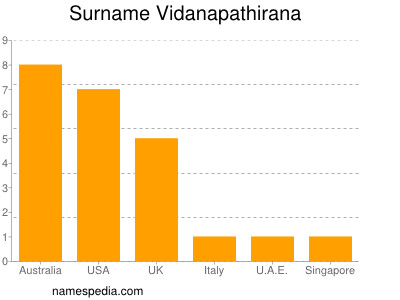 Surname Vidanapathirana