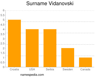 Surname Vidanovski