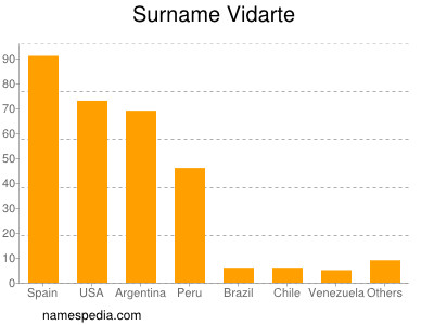 Surname Vidarte