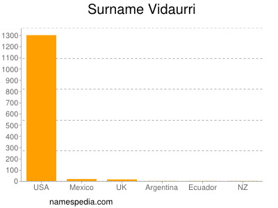 Surname Vidaurri